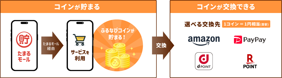 たまるモール経由でサービスを利用するとふるなびコインが貯まる！ふるなびコインは選べる交換先へ交換できる