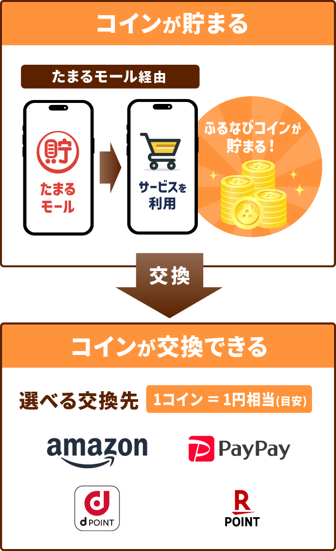たまるモール経由でサービスを利用するとふるなびコインが貯まる！ふるなびコインは選べる交換先へ交換できる