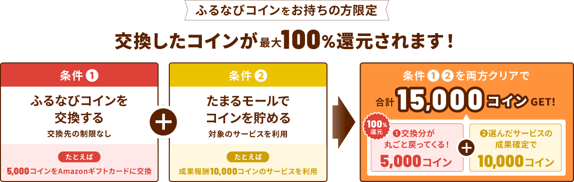 ふるなびコインをお持ちの方限定 交換したコインが最大100%還元されます！