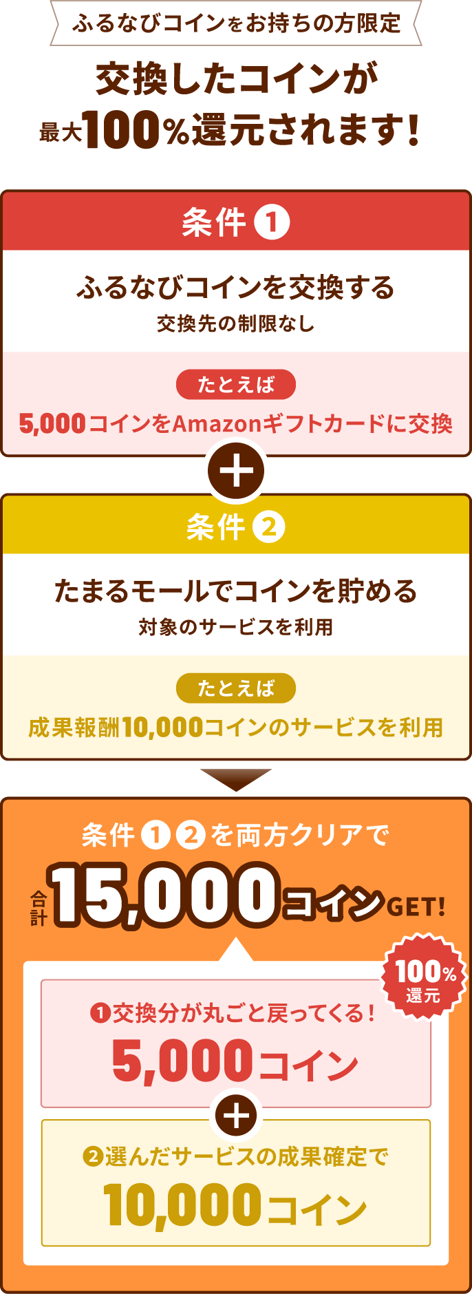 ふるなびコインをお持ちの方限定 交換したコインが最大100%還元されます！