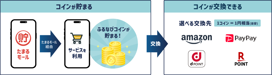 たまるモール経由でサービスを利用するとコインが貯まる！コインは選べる交換先へ交換できる