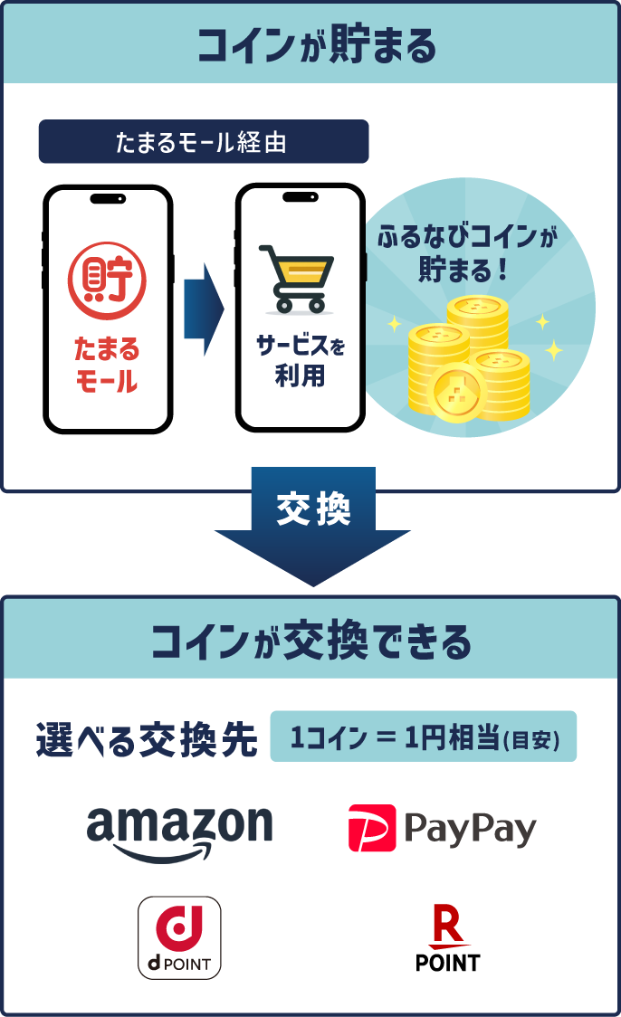 たまるモール経由でサービスを利用するとコインが貯まる！コインは選べる交換先へ交換できる